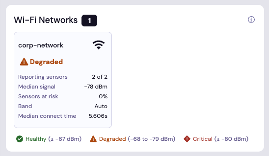 Degraded corporate Wi-Fi network status