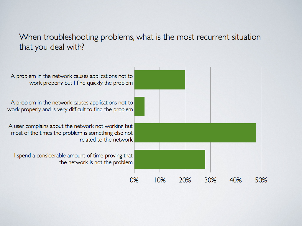 Finding #3: Network engineers are engaged in troubleshooting efforts even when the network is not the problem
