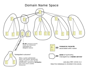The hierarchical Domain Name system. Source: http://en.wikipedia.org/wiki/Domain_Name_System