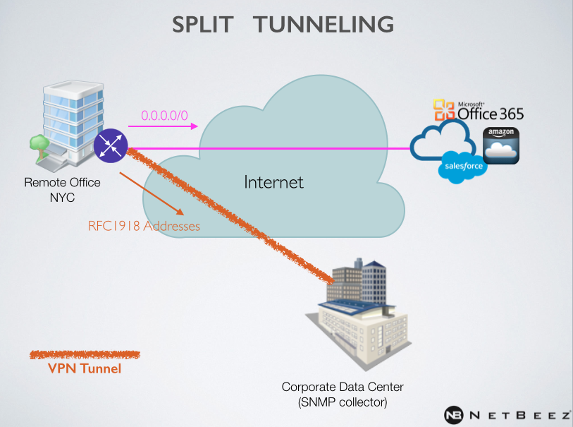 what is split tunnel vpn cisco