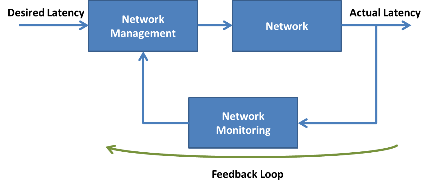 Closed loop network monitoring.