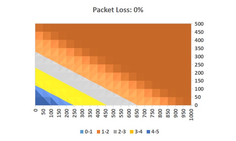 Packet loss 0%