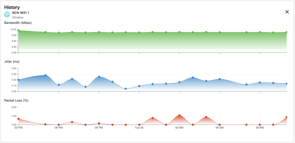 Iperf test results from a NetBeez Wi-Fi sensor