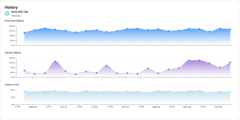 Network speed test performed by a NetBeez Wi-Fi sensor.