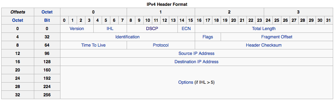 IPv4 header