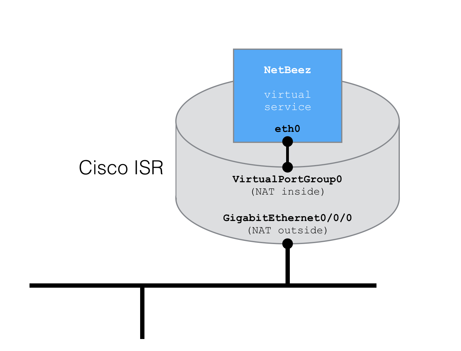 Configuration of the Cisco ISR to host the NetBeez virtual service.