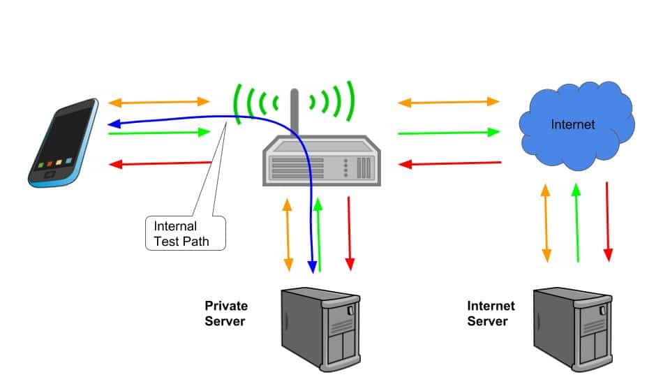 Private and Internet speedtest servers