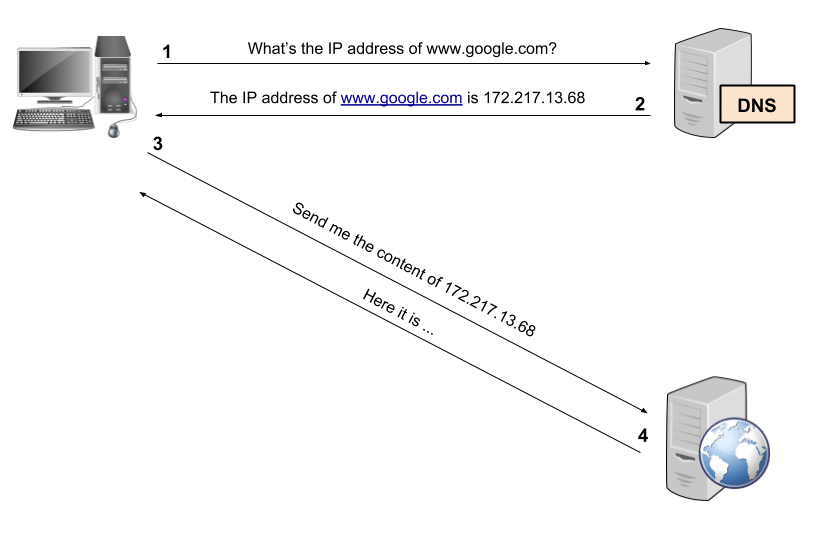 do command line dns lookup for ip osx