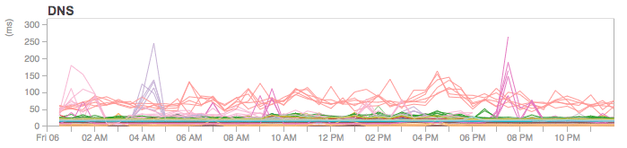 DNS performance