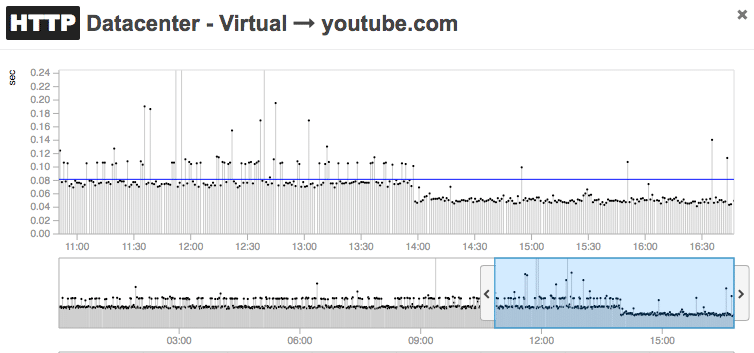 HTTP performance