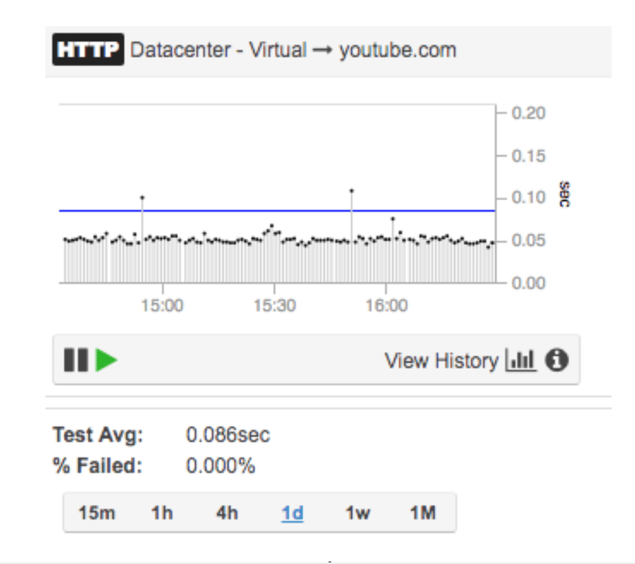 HTTP performance in NetBeez