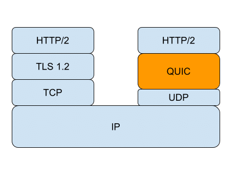 TCP and QUIC
