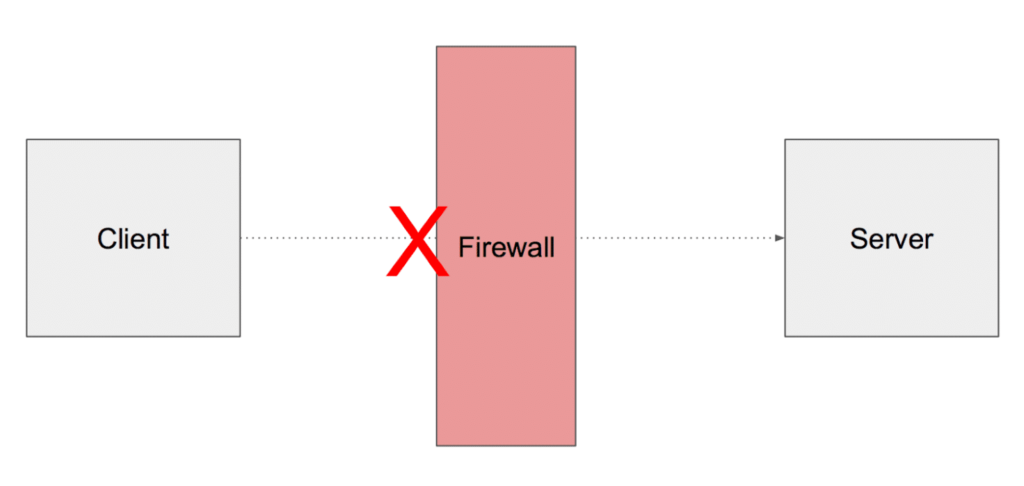 Telnet can be used to test connection across a firewall
