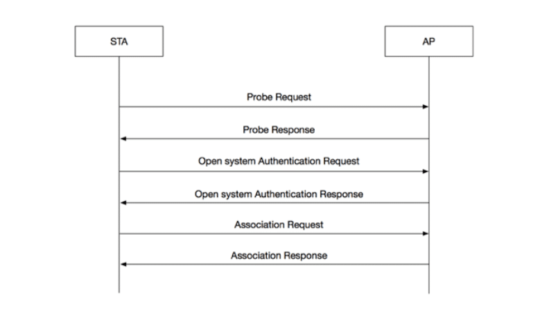 WiFi Station Authentication and Association process