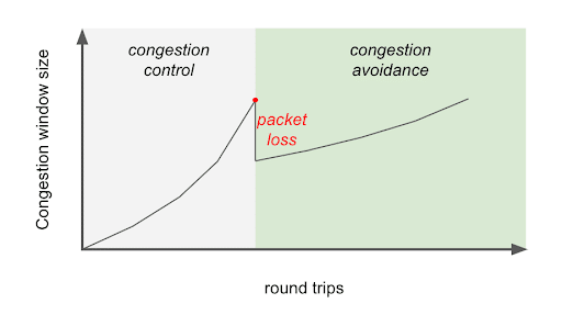 TCP congestion algorithm