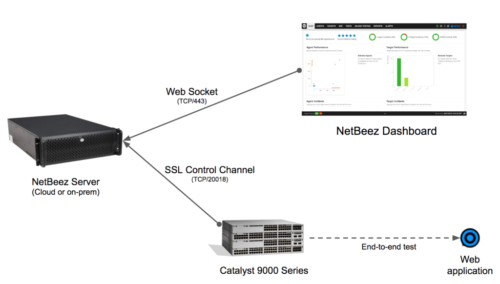 NetBeez on Cisco Catalyst 9000 series