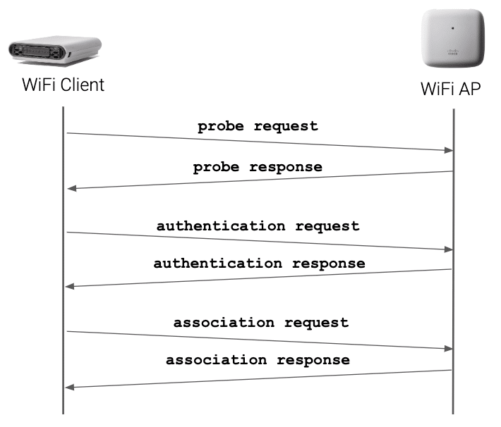 802.11 Authentication and Association process