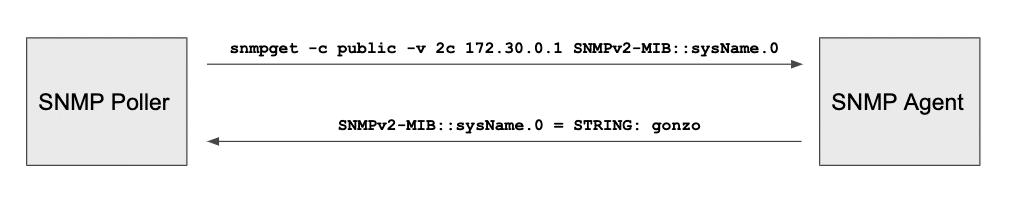 SNMP get