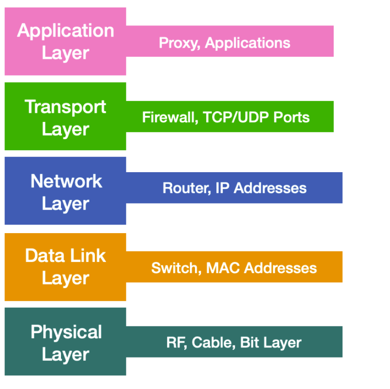 Network Troubleshooting Tools