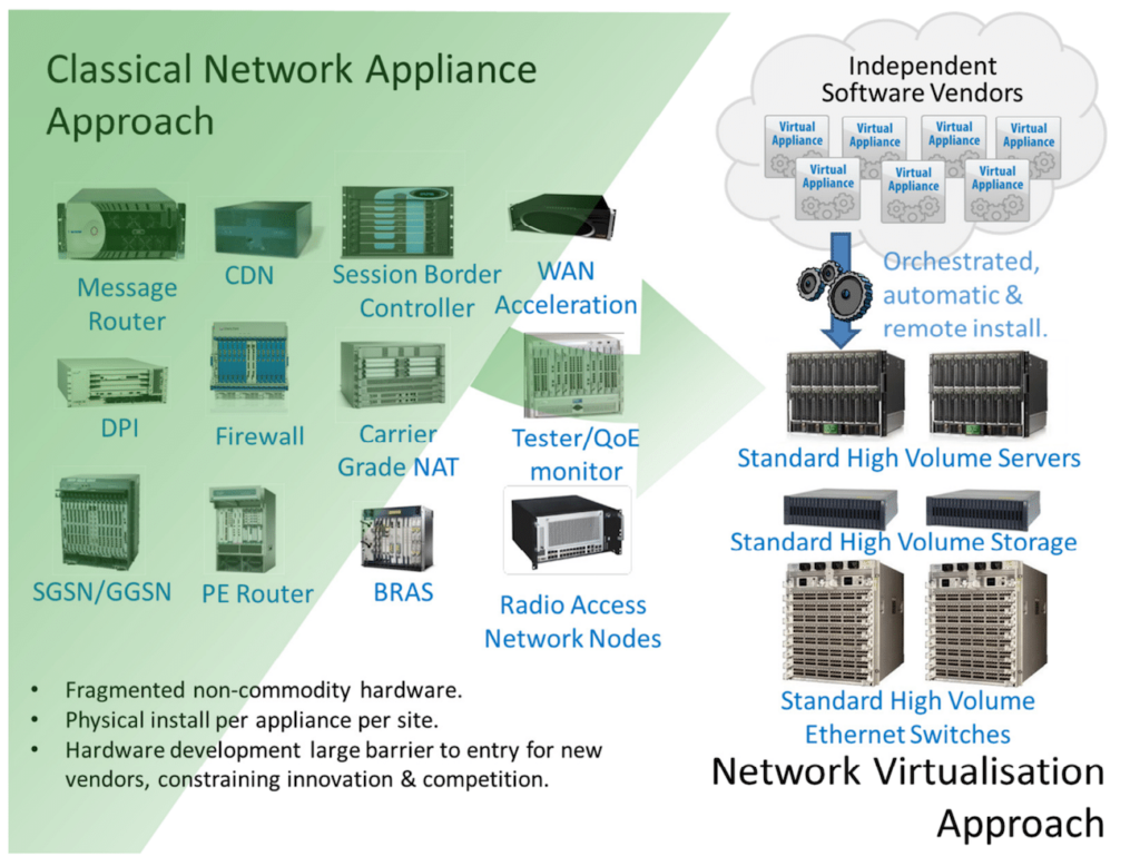 Network Function Virtualisation - Source: NFV_White_Paper_ETSI_CM