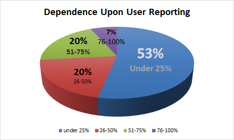 dependence_user_reporting