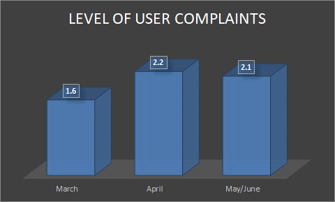 level_user_complaints_covid19
