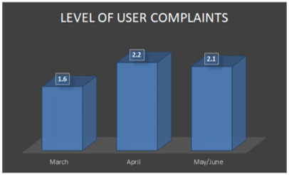 Spring 2020 Survey Conducted by LtM Research for NetBeez. Frequency of user reporting of issues increased by more than 30% as companies supported more remote workers.