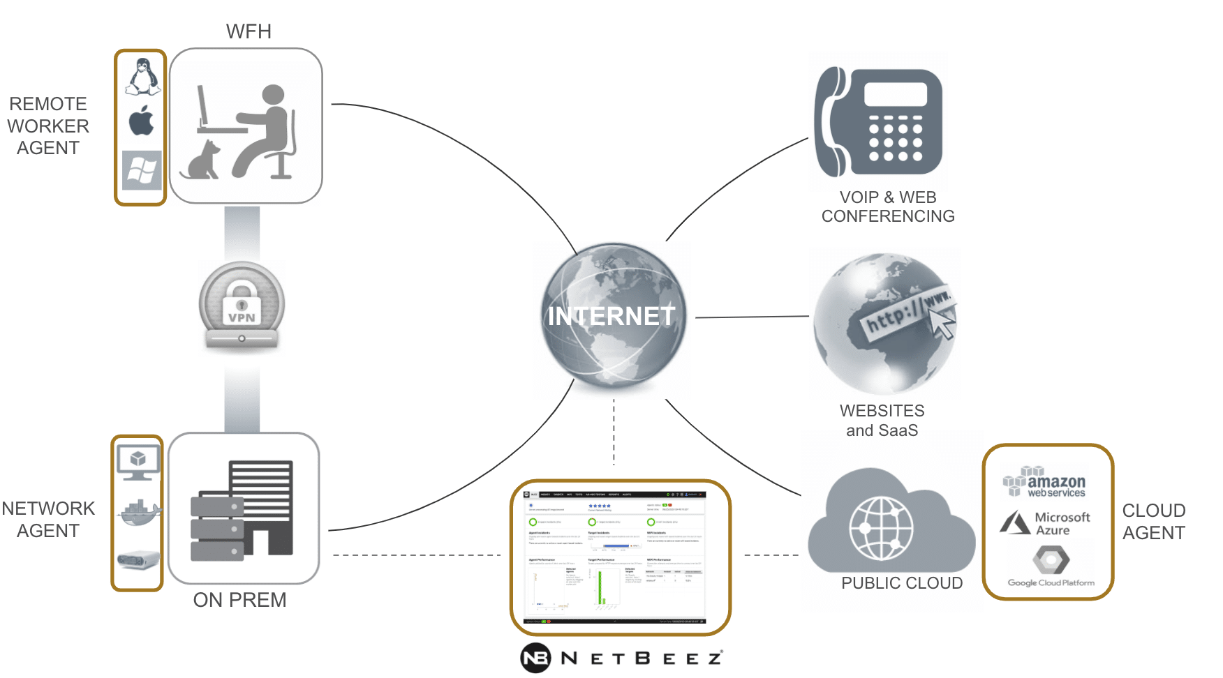 Remote Network Monitoring