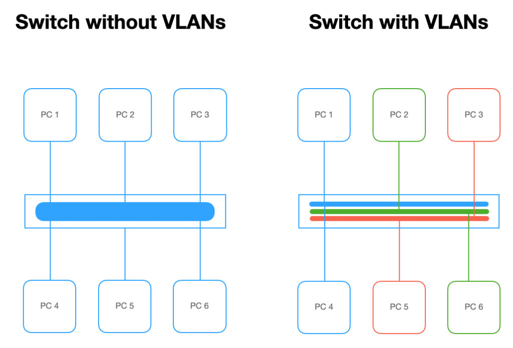 VLAN virtual LAN