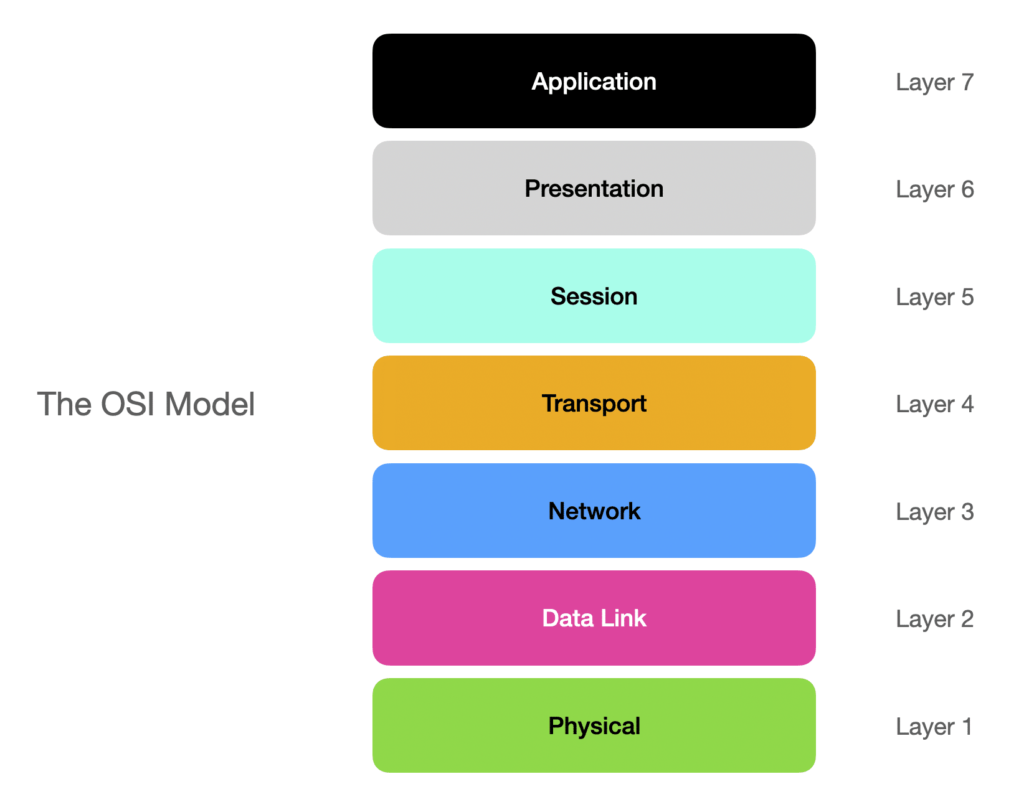 The OSI model