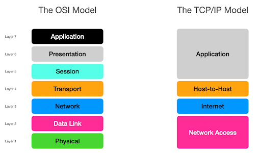 Layers Of Tcp Ip Model