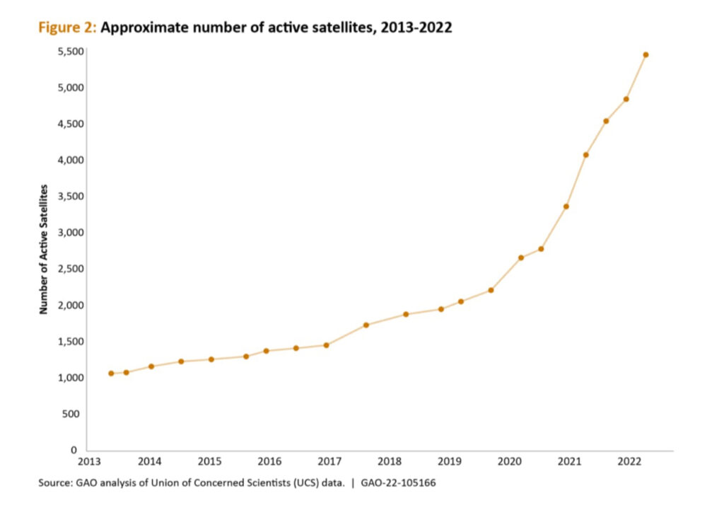 Number of active satellites.