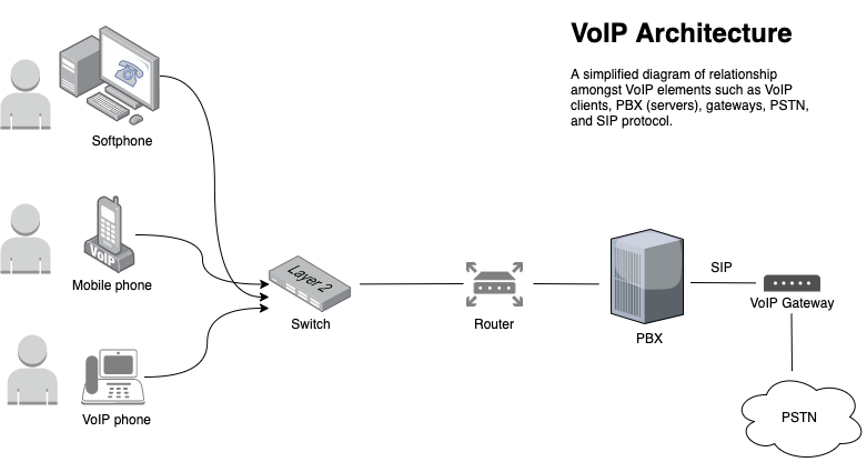 VoIP Architecture