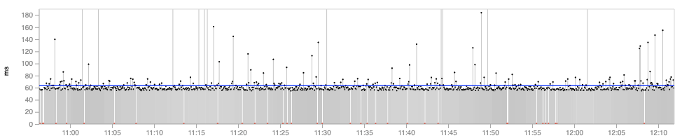 packet loss of an internet connection