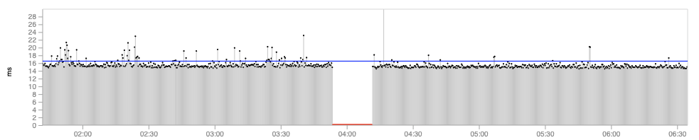 Intermittent internet connectivity issues