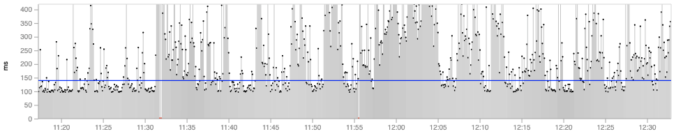 High latency of an internet connection