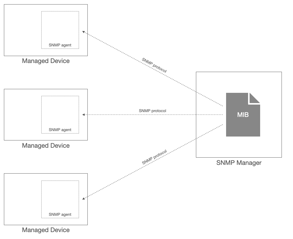 SNMP network monitoring components