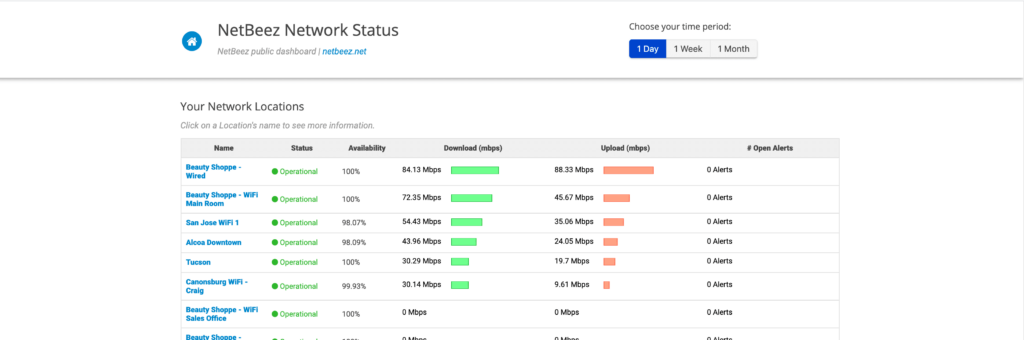 netbeez network status SLA, NetBeez public dashboard