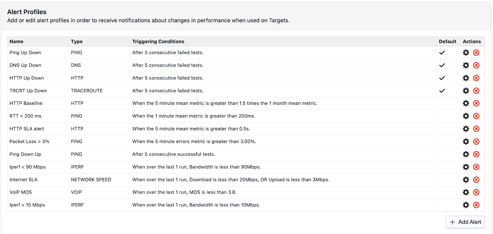 Alerting in synthetic network monitoring