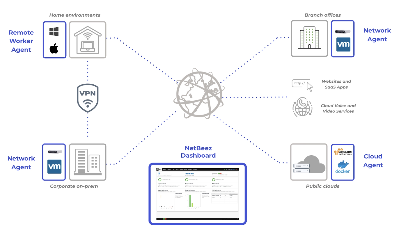 NetBeez synthetic network monitoring architecture