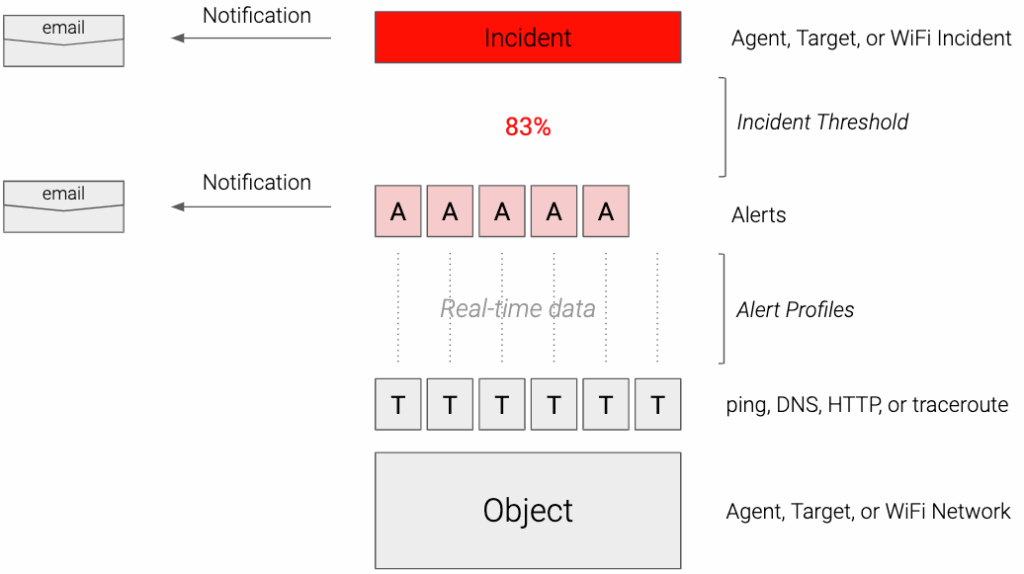 Alerts, incidents, and notifications in NetBeez.