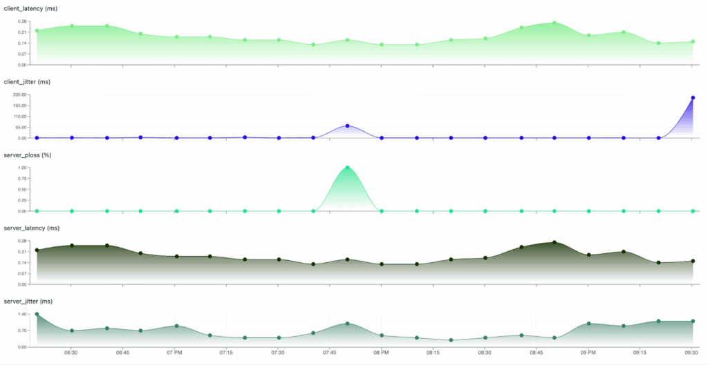 OWAMP NetBeez output