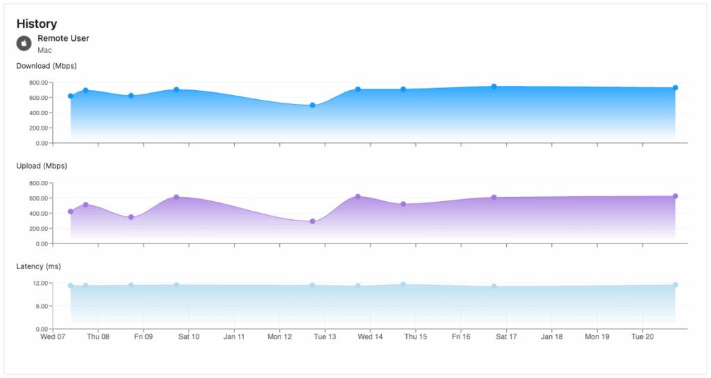 Speed test for a remote worker agent
