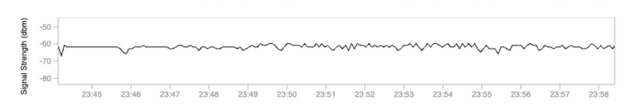 Signal strength of a remote worker